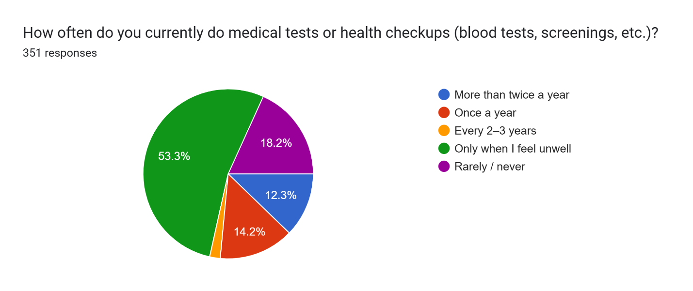 Survey pie chart: how often 351 Ghanaians do medical tests or health checkups, 53.3% only when they feel unwell, 18.2% rarely or never, 14.2% once a year, 12.3% more than twice a year.