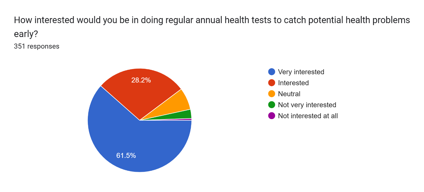 Survey chart: Ghanaians' interest in regular preventive testing, 89.7% interested overall, made up of 61.5% very interested and 28.2% interested.