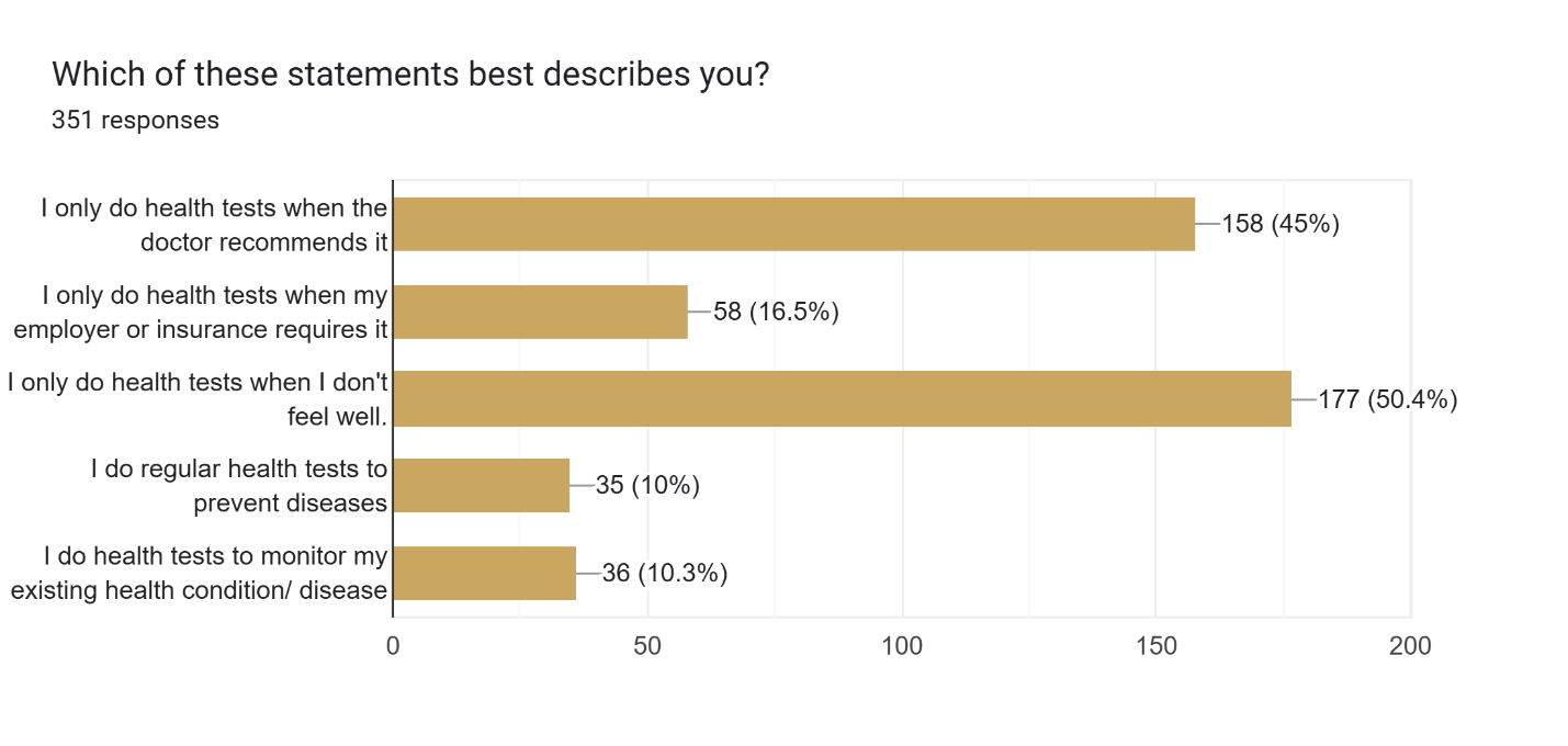 Survey chart showing what motivates Ghanaians to get health checkups, with most testing only in response to feeling unwell rather than routine prevention.