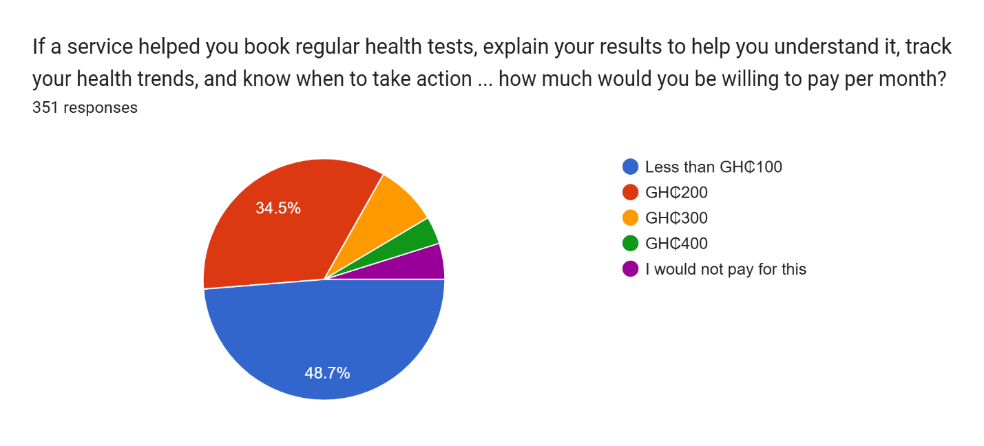 Survey chart: willingness to pay for preventive health services, 95.2% willing to pay, with 48.7% up to GH₵100 per month and 34.5% around GH₵200 per month; only 4.8% unwilling.